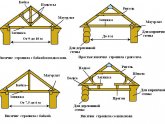 Конструкция Крыши Деревянного Дома